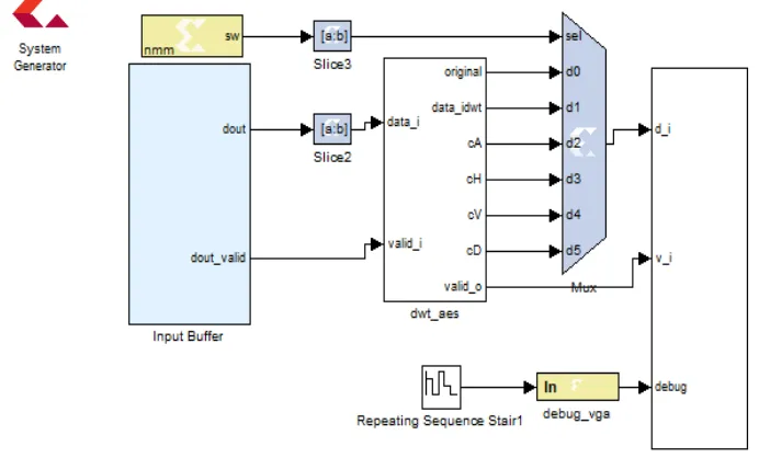 Fig. 4. System generator based simulink model for real time implementation of DWT 