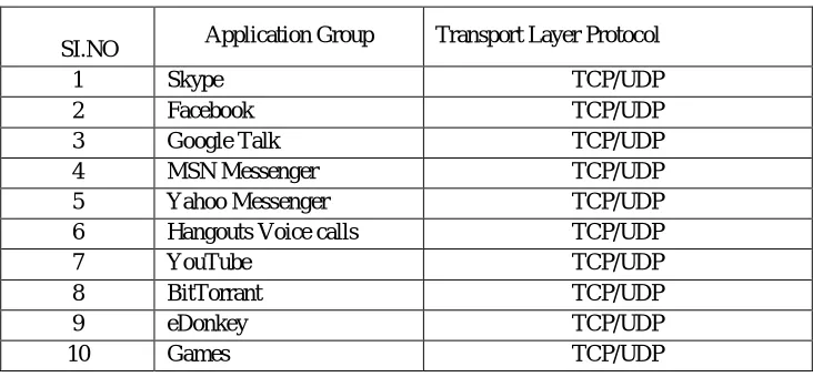 TABLE I: VOIP TRAFFIC MIX IN THE INTERNET BACKBONE 