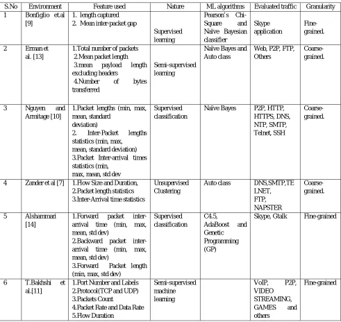 Table II: Related Work In Network Traffic Schedule Scheme 