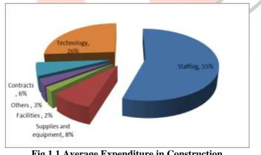 Fig 1.1 Average Expenditure in Construction 1.2 Choice of Technology and Construction Method 
