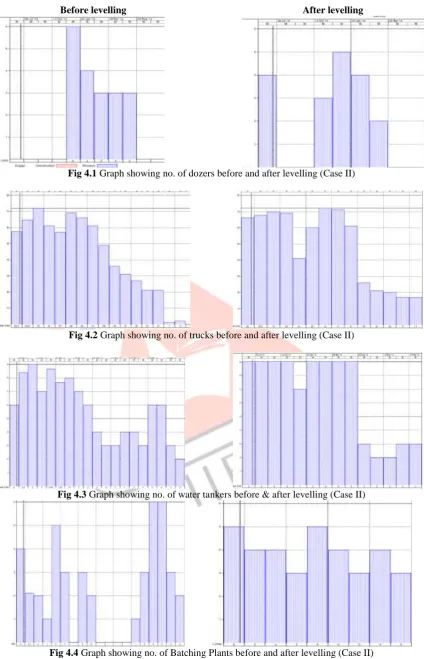 Fig 4.4            Graph showing no. of Batching Plants before and after levelling (Case II) 