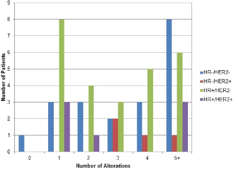 Figure 1: Number of Alterations seen in Patients Grouped by Hormone Receptor (HR) and HER2 Sta-tus 