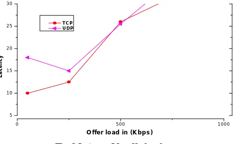 Fig. 3  Throughput Vs Transmission range   