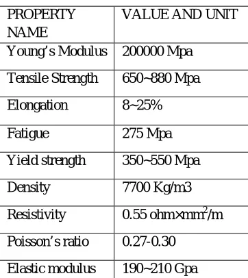 Table 1 EN47 material properties [1] 