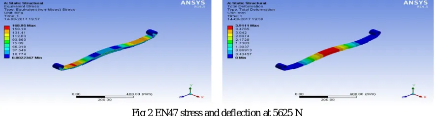 Fig 2 EN47 stress and deflection at 5625 N   