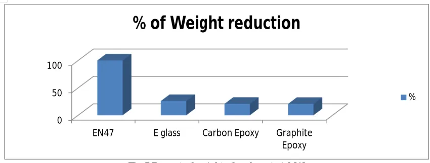 Fig 5 Percent of weight of each material [1] 
