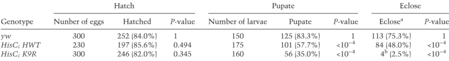 Table 1. H3K9R flies can complete development