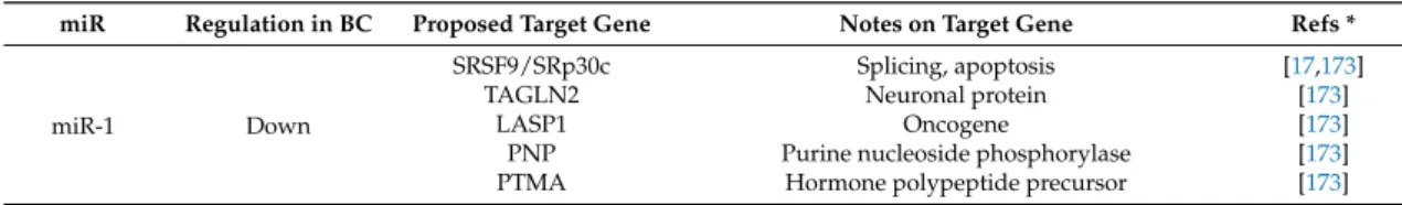 Table 3. List of microRNA (miR) with an established role in BC and at least one recognized target gene.