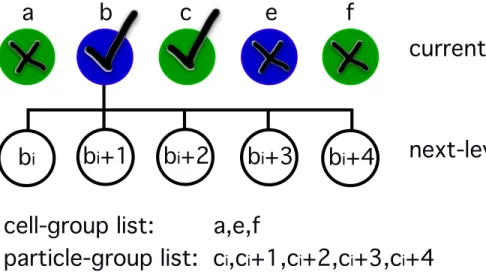 Figure 3: Illustration of a single level tree-traverse. There are five cells in the current stack