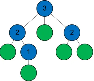 Figure 4: Illustration of the computation of the multipole moments. First the properties of the leaves are calculated (green circles)