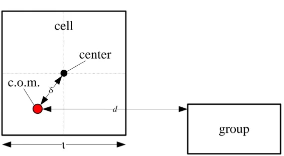 Figure 5: Schematic overview of the multipole acceptance criterion. We determine if the cell has to be opened (continue tree-traversal) for the whole group and therefore take the minimal distance d between the group and the center of mass of the node