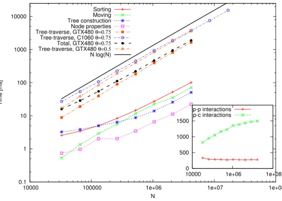 Figure 6: The wall-clock time spent by various parts of the program versus the num- num-ber of particles N 