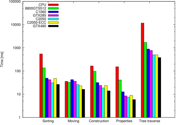 Figure 7: Wall-clock time spent by the CPU and different generations of GPUs on various primitive algorithms
