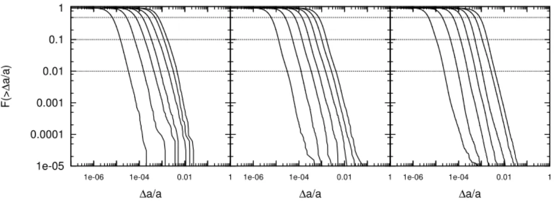 Figure 8: Each panel displays a fraction of particles, F (> ∆a/a), having a relative ac- ac-celeration error, ∆a/a, (vertical axis) greater than a specified value (horizontal axis)