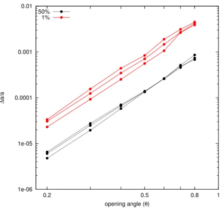 Figure 9: The median and the first percentile of the relative acceleration error distribution as a function of the opening angle and the number of particles