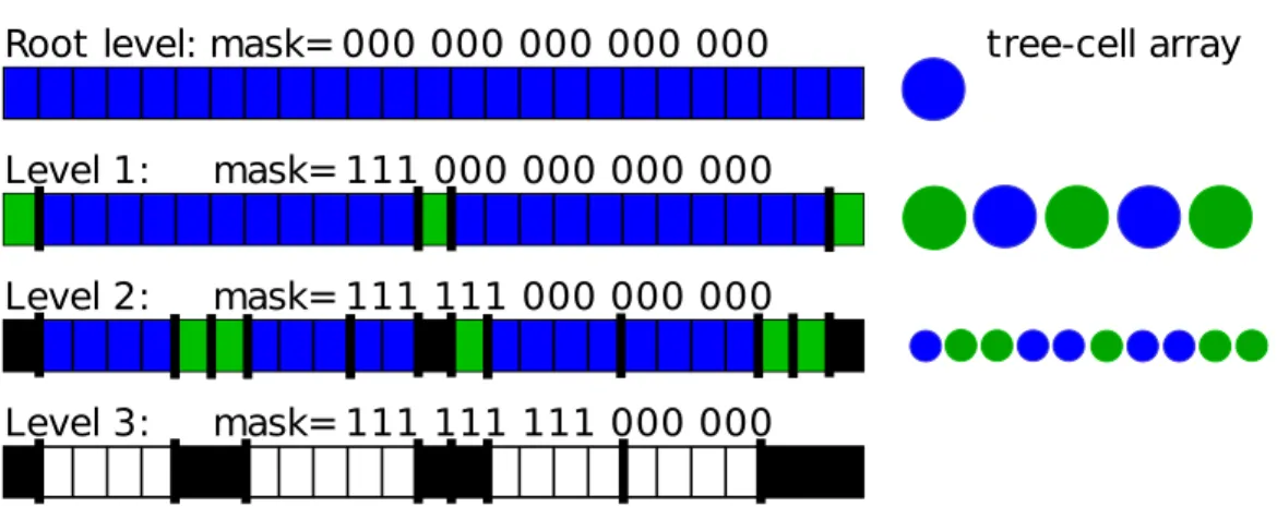 Figure 1: Schematic representation of particle grouping into a tree cell. (Left panel) The particles Morton keys are masked 6 with the level mask