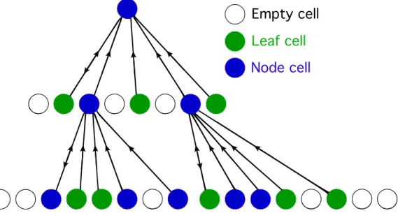 Figure 2: Schematic illustration of the tree link process. Each cell of the tree, except the empty cells which are not stored, is assigned to a GPU thread