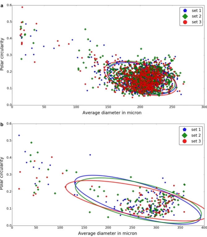 Fig. 2 Reproducibility of measurements performed with SPar- SPar-ticle. a Analysis of particles from a submerged culture, performed in triplicate, revealed no significant differences in the average diameter versus the polar circularity between