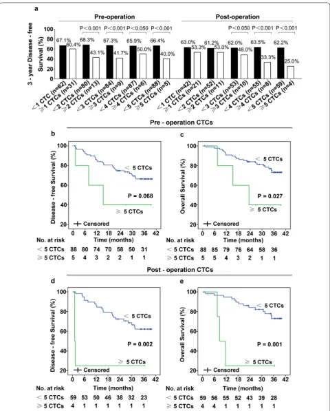 Fig. 3 3-year DFS was lower in patients who had more CTCs (a), the filled black columns represent the 3-year DFS of patients who had CTCs no more than the cut-off value, and the empty white columns represent 3-year DFS of patients who had CTC more than the