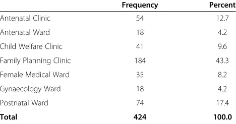 Table 1 Service delivery points of 424 respondents