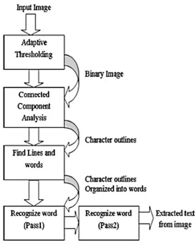 Fig. 4. How Tesseract Works [7] 
