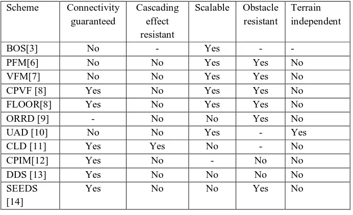 TABLE II: Comparative analysis of deployment schemes. 