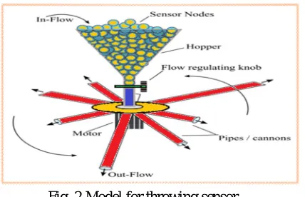 Fig. 2 Model for throwing sensor 