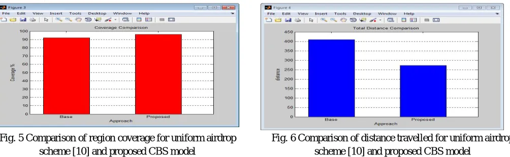Fig. 5 Comparison of region coverage for uniform airdrop scheme [10] and proposed CBS model 