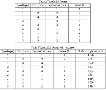 Table 3 Taguchi L9 Design with responses 