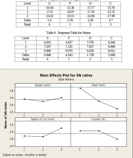 Table 5.  Response Table for Signal to Noise Ratios 