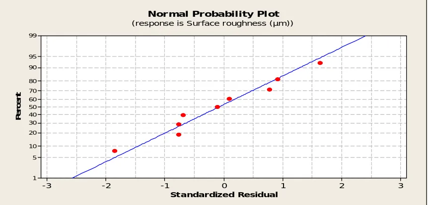 Fig 3 Mean Plot Graph 