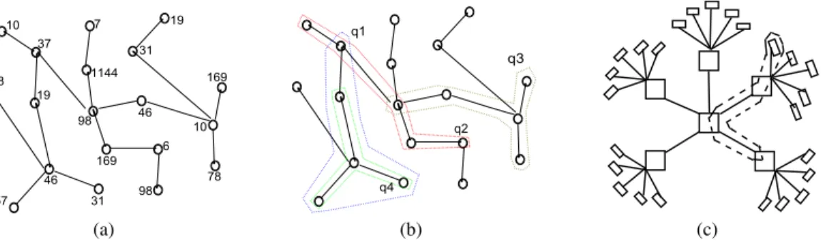 Figure 5: (a) An example data item graph; (b) Queries q1, q2, q3, q4 are generated by choosing connected subgraphs of the data item graph; (c) The data item graph corresponding to a Snowflake schema.