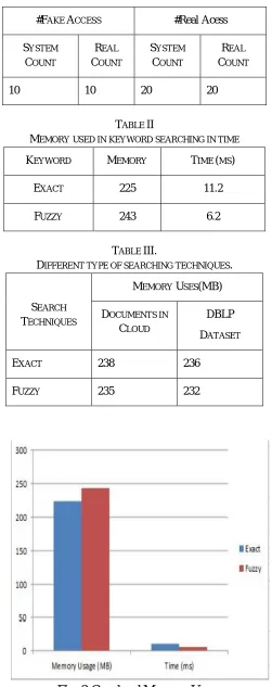Fig. 2 Graph od Memory Usage  