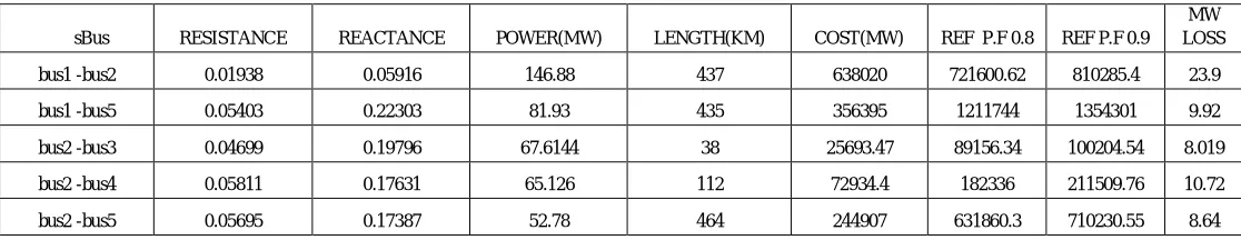 Table 1: Cost values of new proposed technique considering power factor and loss cost 
