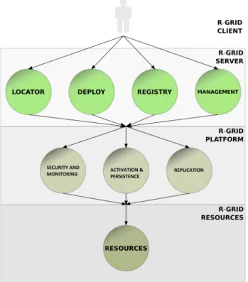 Fig. 2. R-GRID Logical Architecture