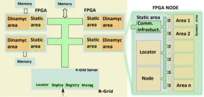 Fig. 3. R-GRID Physical Architecture