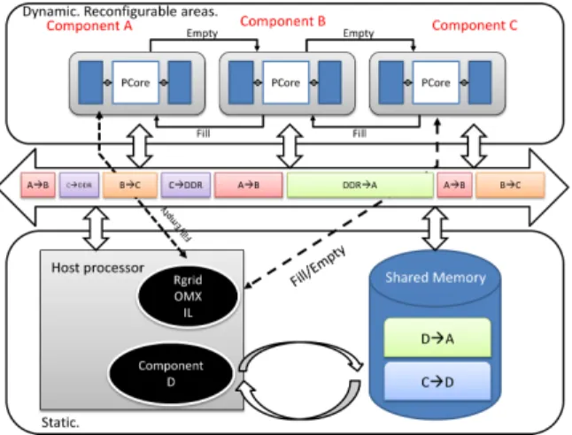 Fig. 4. OpenMax Hardware Component Architecture