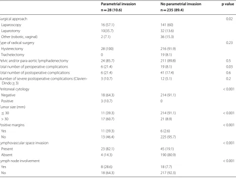 Fig. 2 Kaplan–Meier curve for disease free survival (a) and overall survival (b) in patients with and without parametrial invasion on final pathologic analysis