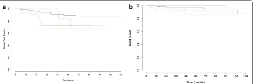 Fig. 4 Kaplan–Meier curve for disease free survival (a) and overall survival (b) in patients stratified by tumor size (< or > 3 cm) and by LVSI status (positive or negative)
