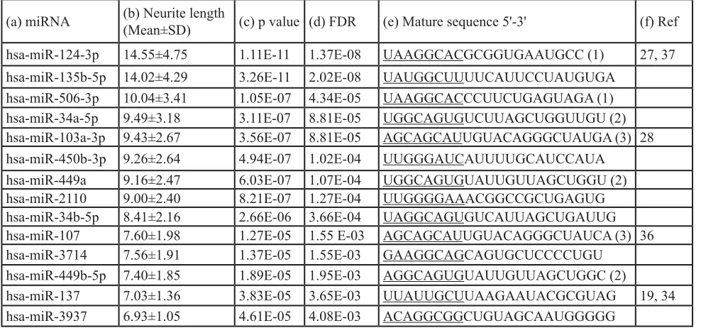Table 1: Fourteen miRNA mimics identified from HCS as inducing neurite outgrowth using a FDR threshold <0.01