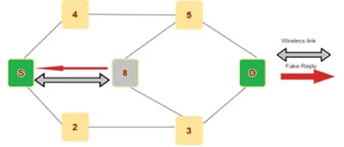 Fig (b): Black hole attack 