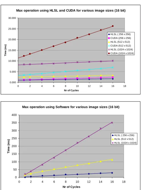 Figure 2.  Figure 2A shows the MAX operation as function of the number of cycles for the HLSL  shader and the CUDA shader program