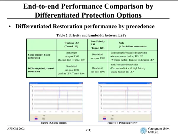 Figure 13. Same priority Figure 14. Different priority - satisfy required bandwidth - Preemption link with high Priority - create backup TE-LSPBandwidth sub-pool 1500Bandwidth sub-pool 1500(backup LSP: Tunnel 110)Different priority-based restoration