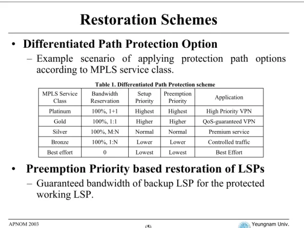 Table 1. Differentiated Path Protection scheme