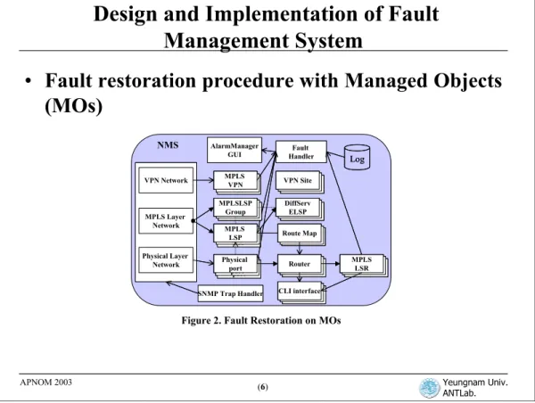 Figure 2. Fault Restoration on MOs