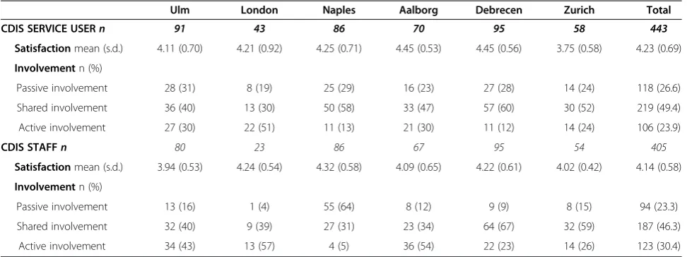 Table 4 CDIS Service user (n = 443) and staff (n = 405) ratings by site