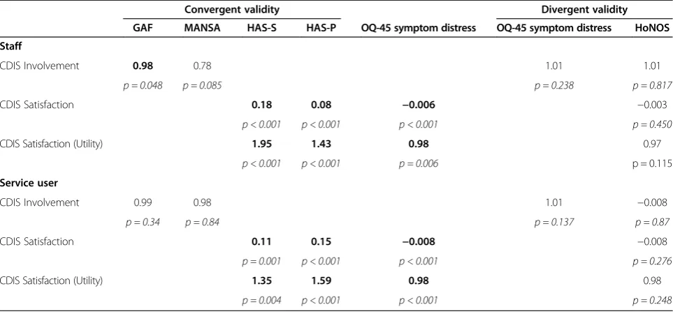 Table 5 Convergent and divergent validity of CDIS sub-scales (unadjusted non-parametric correlations)