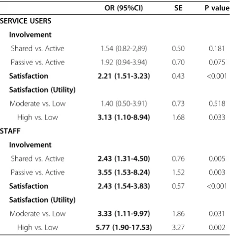 Table 7 Predictive validity of CDIS scales for service users(n = 440) and staff (n = 402)