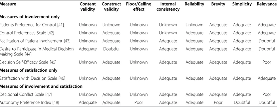 Table 1 Summary of psychometric properties of measures (n = 8)