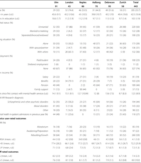Table 3 Sociodemographic and clinical characteristics of service users (n = 443)